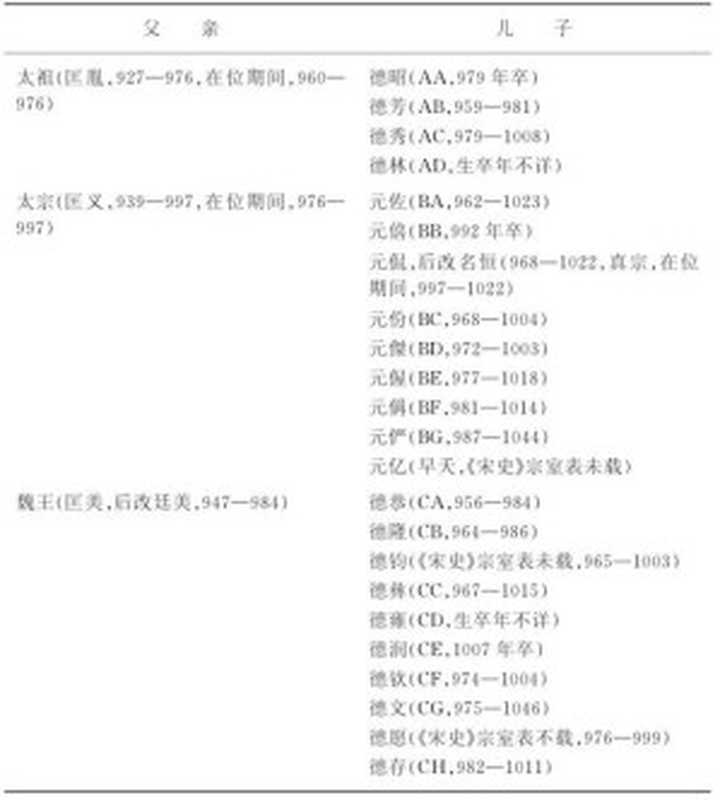 天潢贵胄宋代宗室史(海外中国研究丛书)（贾志扬）（江苏人民出版社2018）