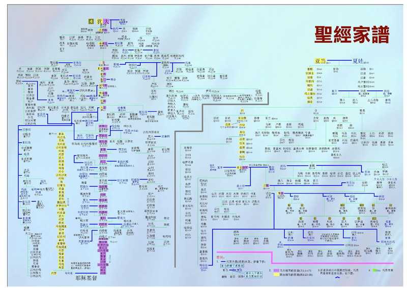 《圣经家谱》(圣经人)